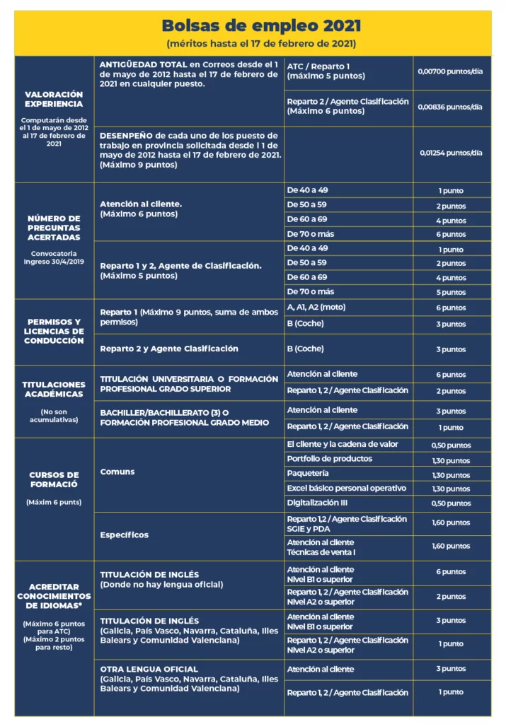 tabla-bolsas-de-empleo-correos-preparacorreos