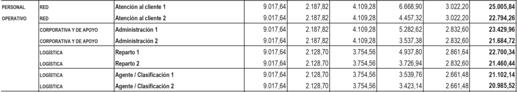 tabla-salarial-Correos-2026