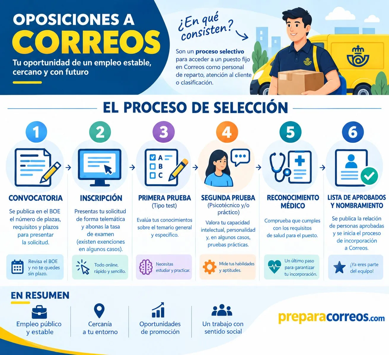 esquema-oposiciones-correos
