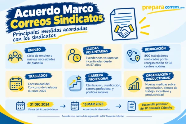 convocatoria oposiciones correos