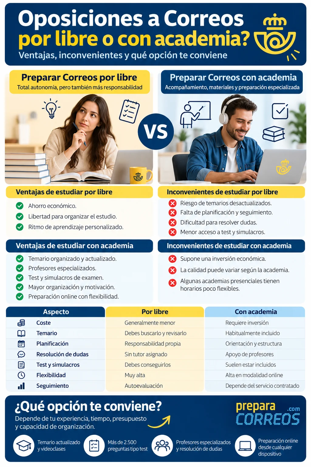 preparar oposiciones Correos online